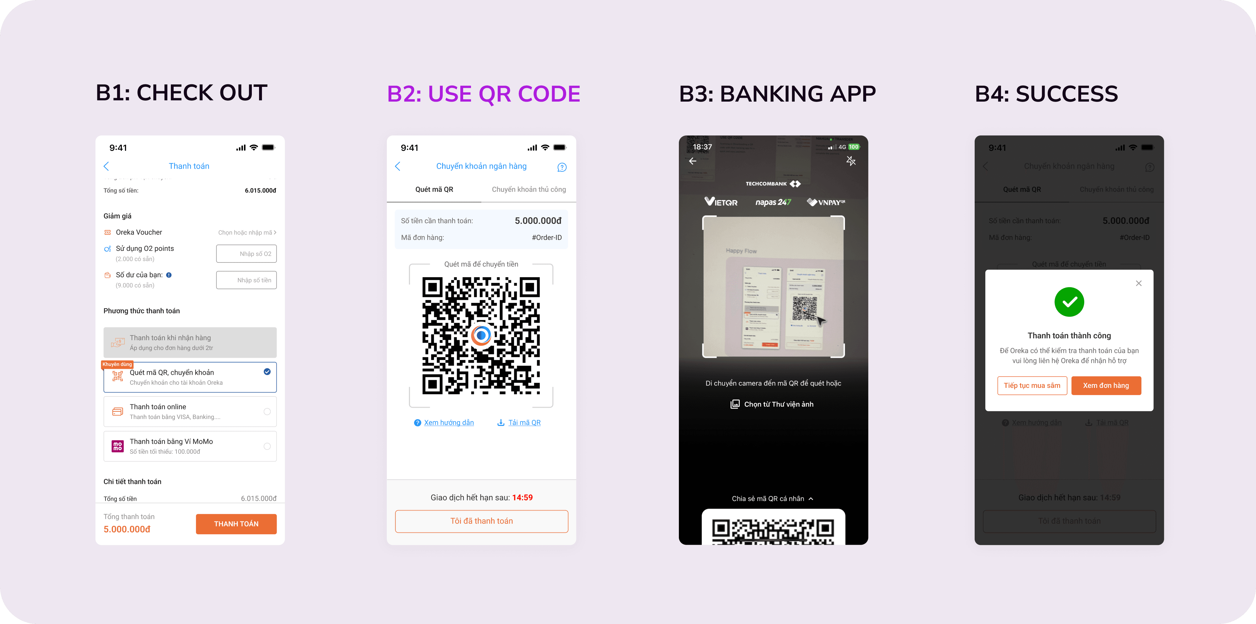 Luồng thanh toán QR bốn bước: màn thanh toán với QR được chọn sẵn và nhãn Khuyên dùng, màn mã QR có đồng hồ đếm ngược 14:59, app ngân hàng của người mua đang quét mã, hộp thoại Thanh toán thành công