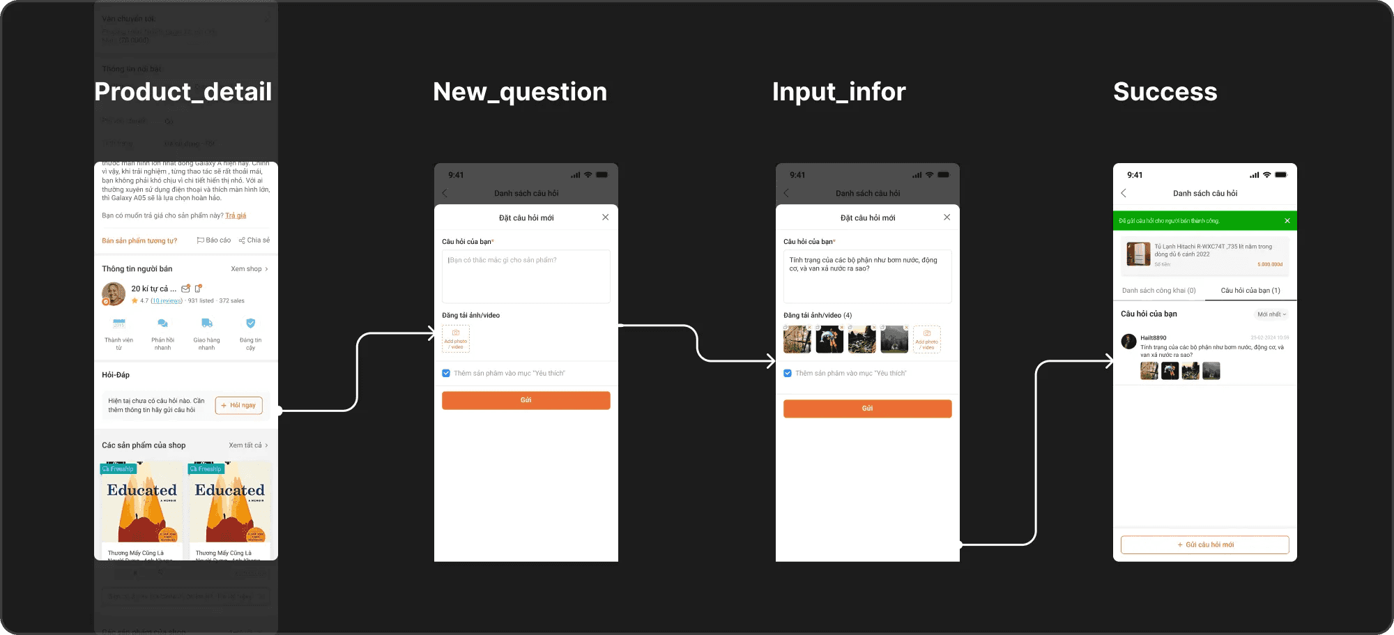 Bốn màn hình app phía người mua: mục Hỏi-Đáp chưa có câu hỏi với nút Hỏi ngay, form đặt câu hỏi trống, form đã điền kèm bốn ảnh, và thông báo đã gửi câu hỏi cho người bán